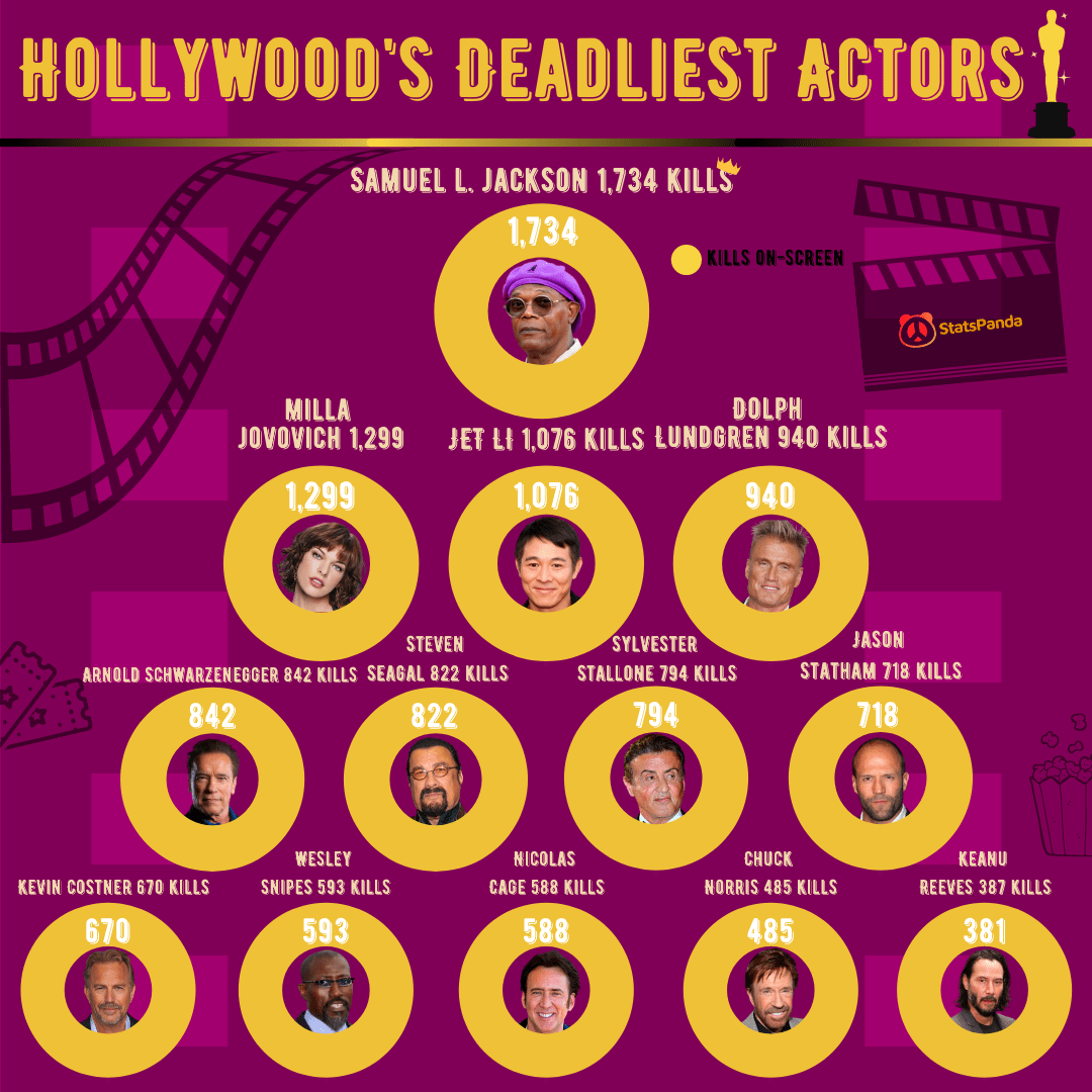 Hollywood’s Deadliest Actors (and actress) according to on-screen kills over their career in the film industry.