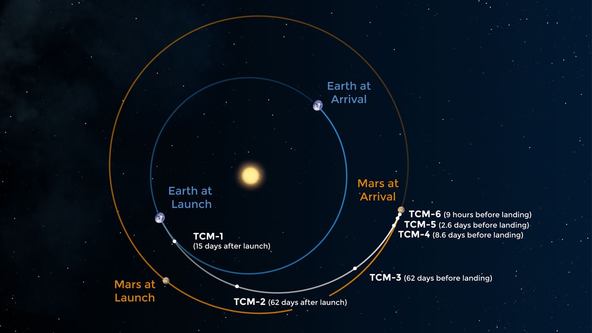 Today is the second Trajectory Correction Maneuver of the NASA mars 2020 rover