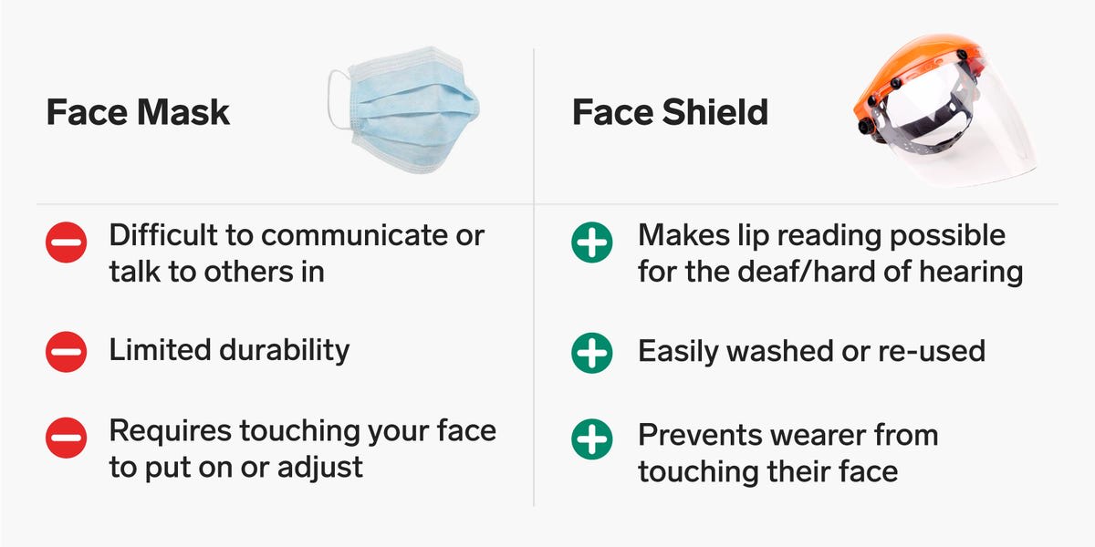 Face shields may be better than homemade masks. Here's why we should all try one on.