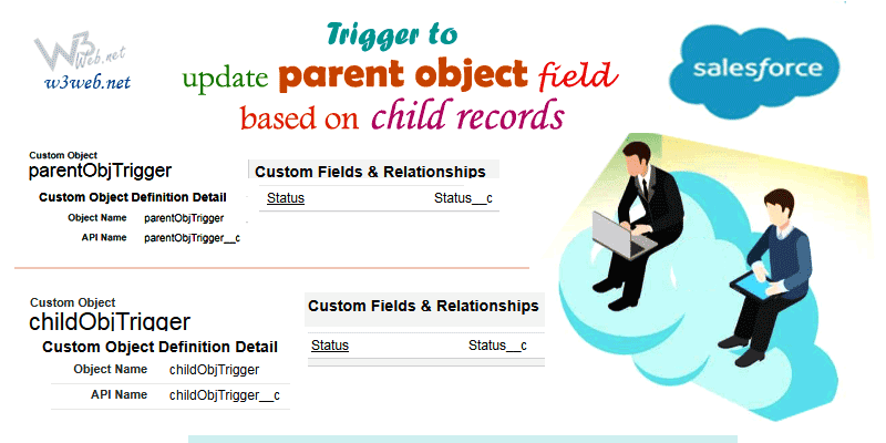 Trigger to update parent records field when child record is updated
