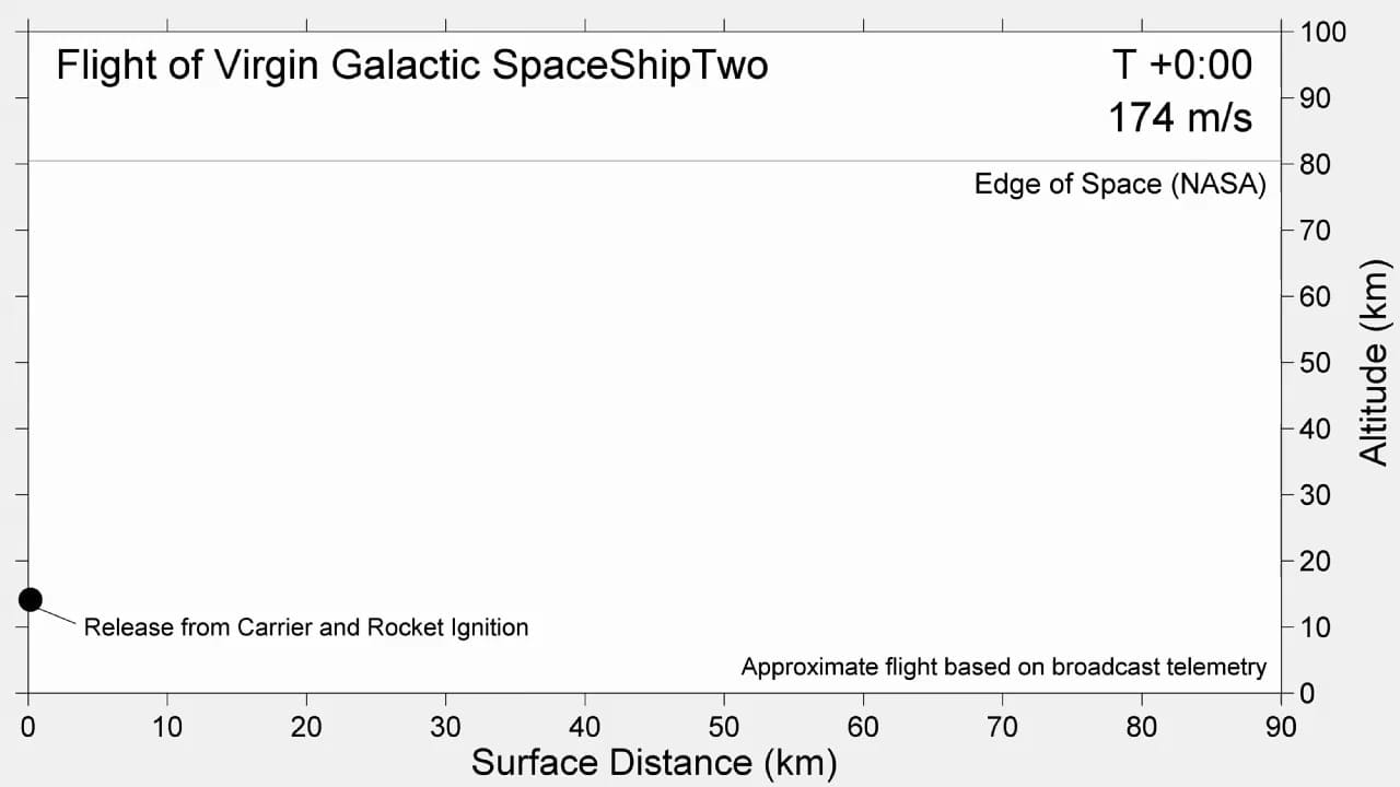 Animated Summary of Virgin Galactic SpaceShipTwo Flight