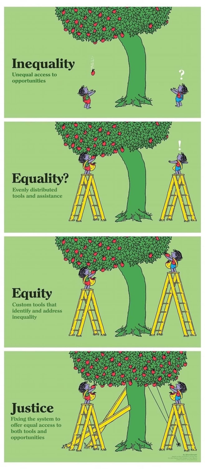 Visual Depiction of: Inequality, Equality, Equity and Justice.