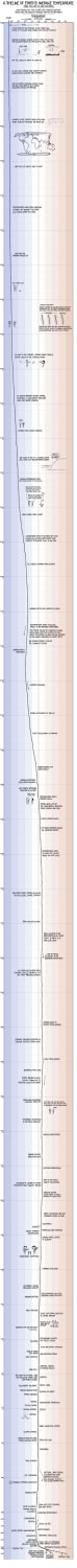 Earth Temperature Timeline