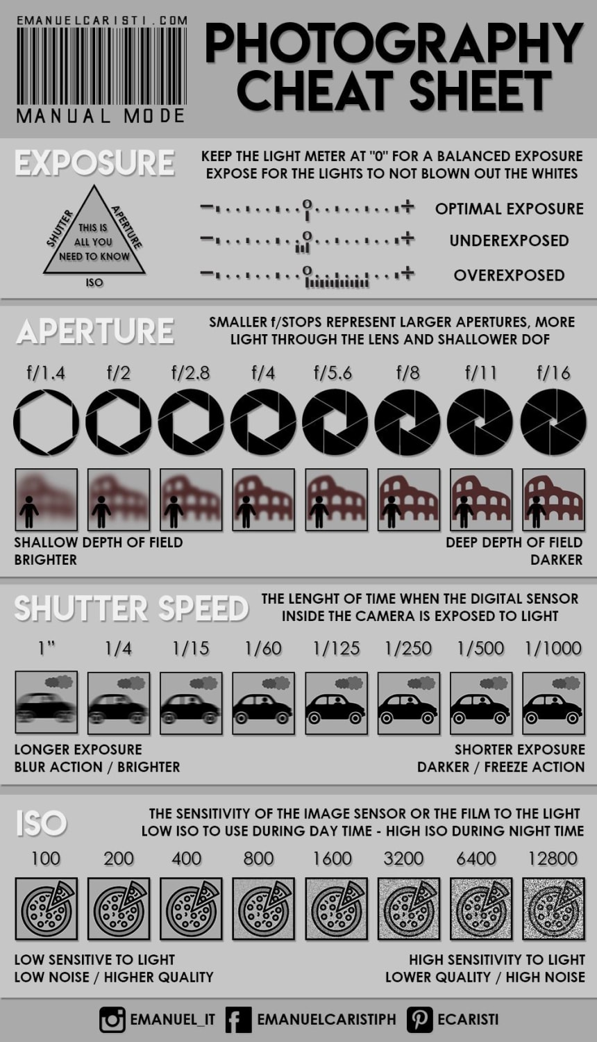 Neat photography cheat sheet for beginner photographers. Made by Emanuel Caristiph.