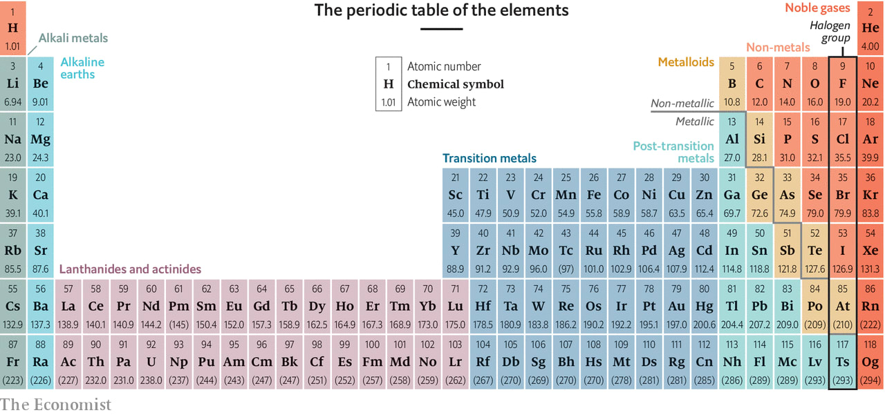 The periodic table is 150 years old this week