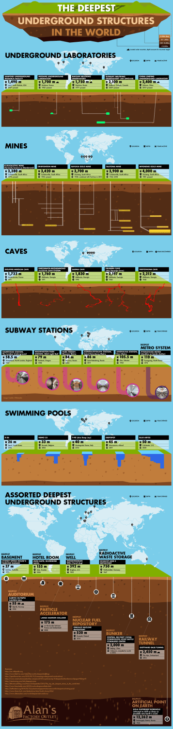 The deepest underground structures in the world (organized by type: underground labs, mines, caves, subways, pools, bunkers, etc.)