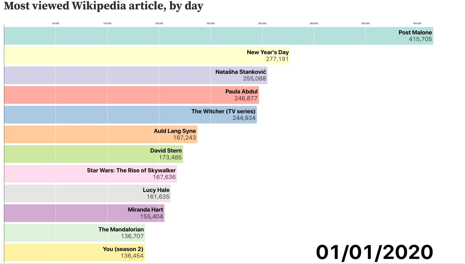 Time goes quickly.... the most viewed Wikipedia articles by day in January 2020