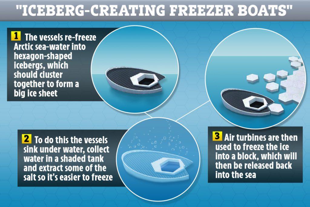 Genius plan to save Arctic sees 'freezer' boats create Lego-style icebergs