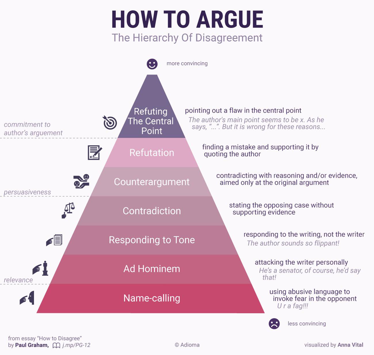 The How To Argue Hierarchy