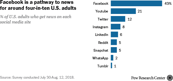 10 facts about Americans and Facebook