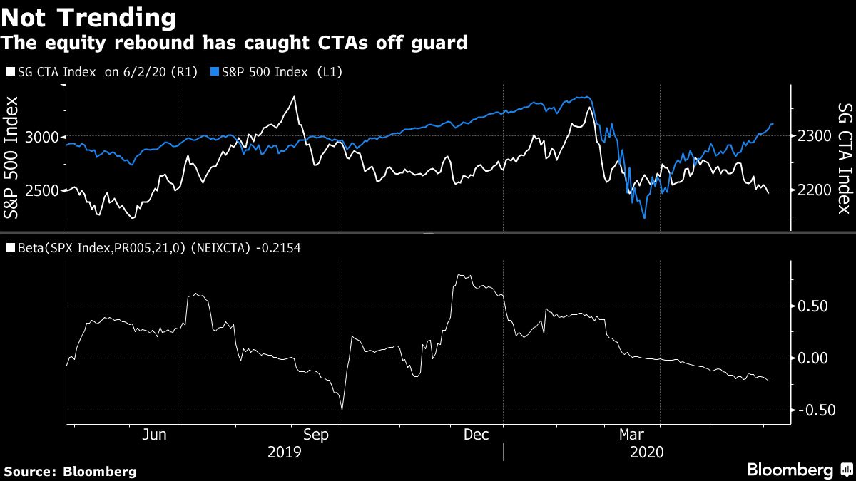 Fast-Money Quants Get Whiplashed in the Ferocious Market Rebound