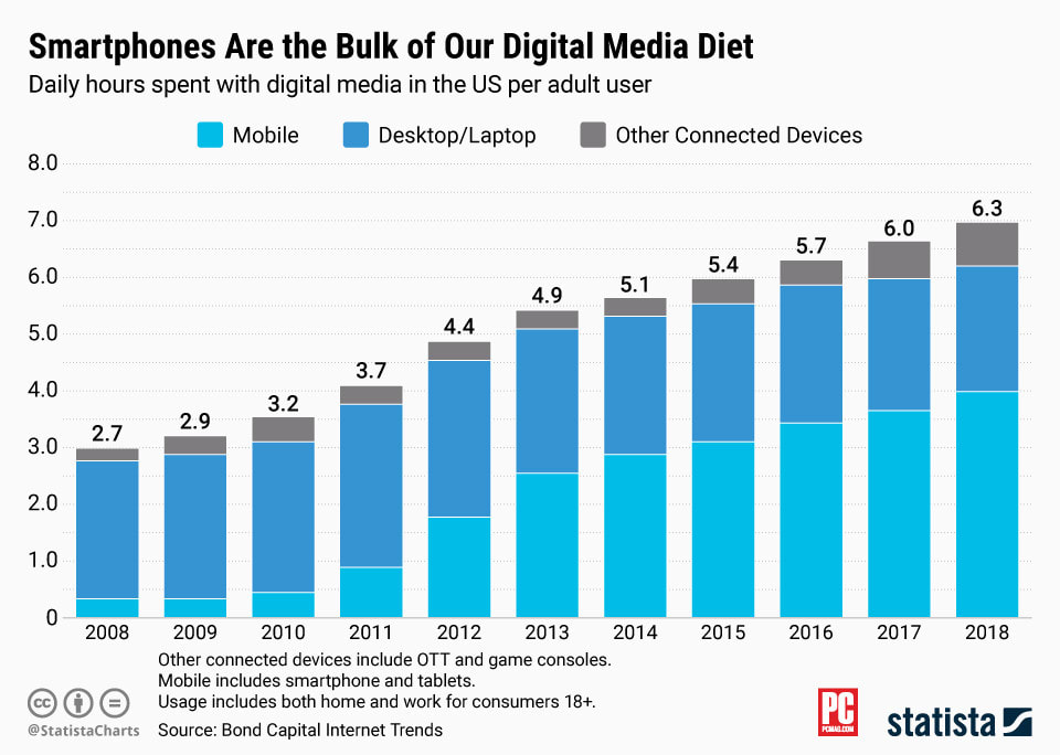 Smartphones Continue to Dominate Digital Media Usage