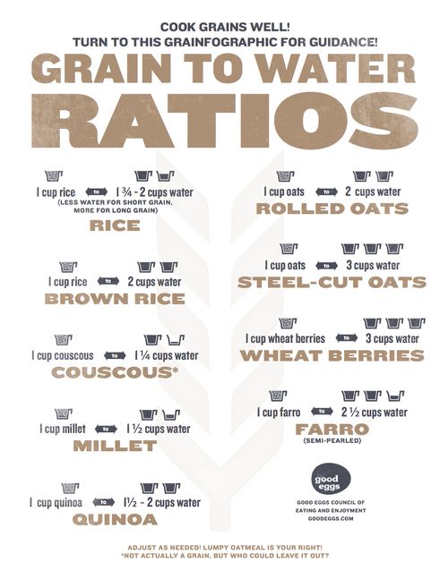 Get Your Grain Ratios Right (Infographic) | Scratchpad by Good Eggs