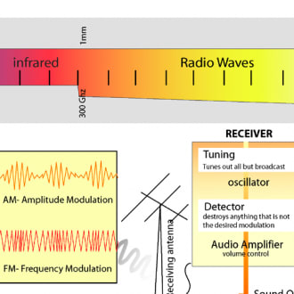 Why Radio Waves Are Chosen For Close Range Transmission? - Electrical Technology