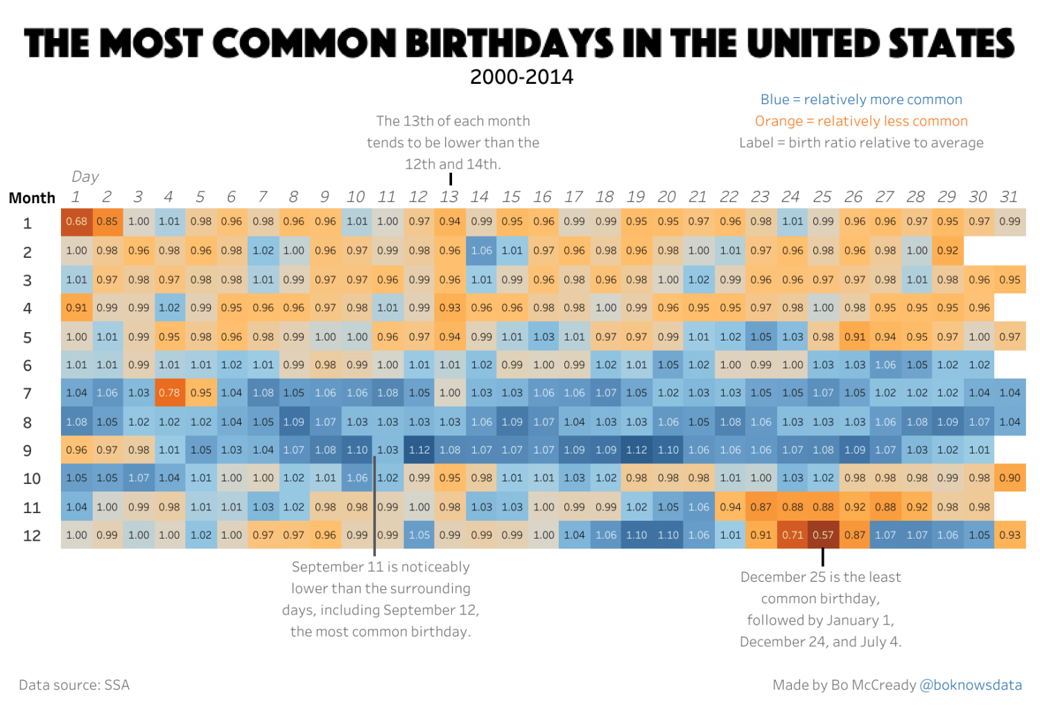 It's my birthday! What are the most common birthdays in the United States?