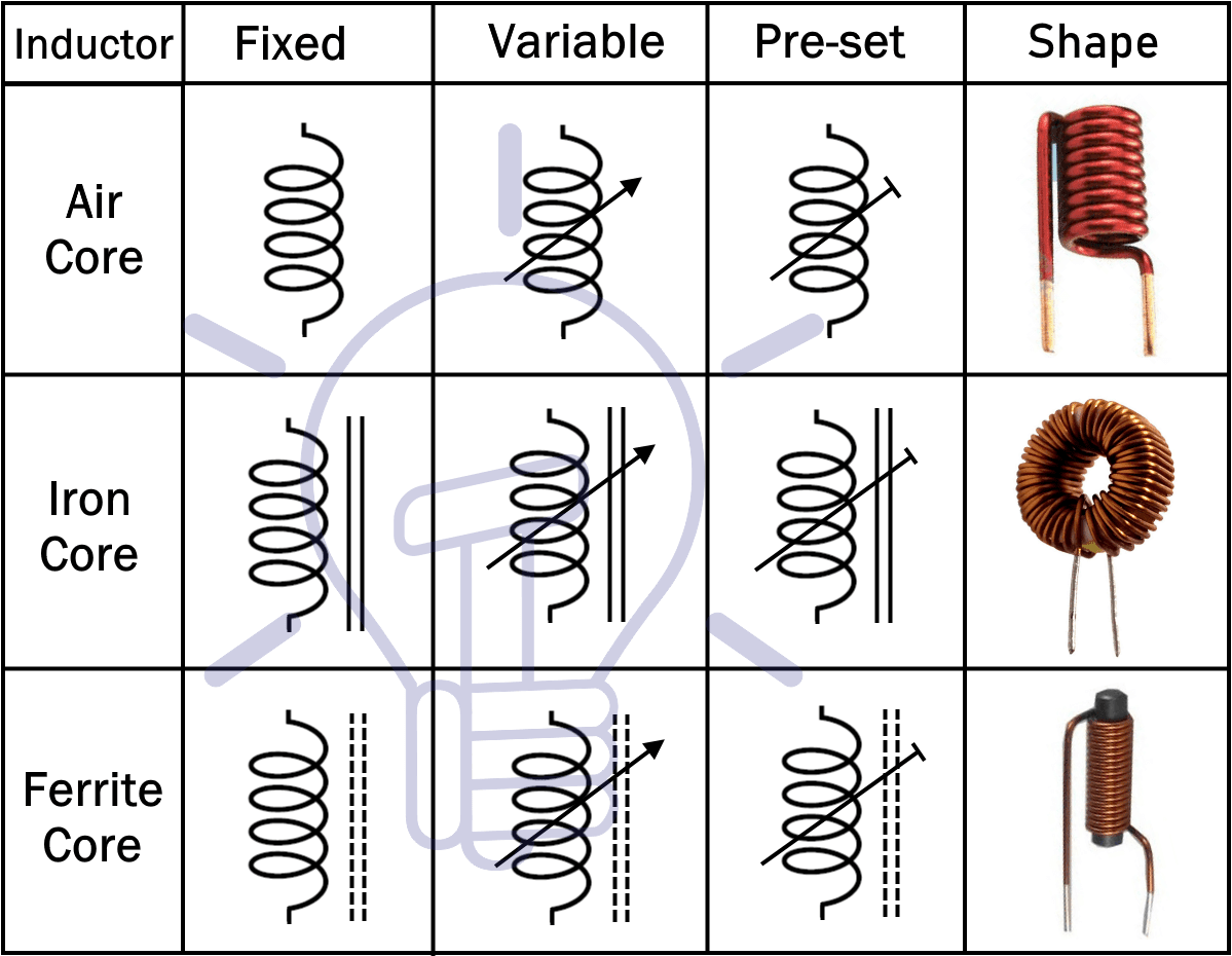 What is Inductor - Its Working, Parameters, Factors & Applications