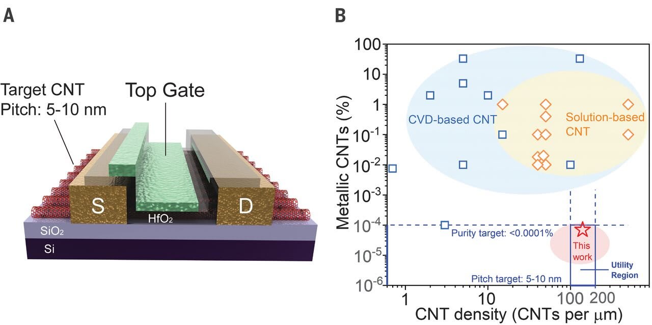 Process to produce well-aligned CNT arrays on a 10-centimeter silicon wafer
