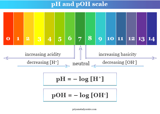 Define pH and pOH scale - Online learning courses