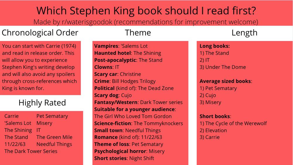 Which Stephen King book should I read first?