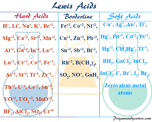 Hard soft acid base list - Online Chemistry