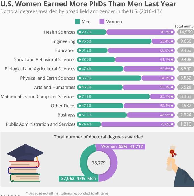 Infographic: U.S. Women Earned More PhDs Than Men Last Year