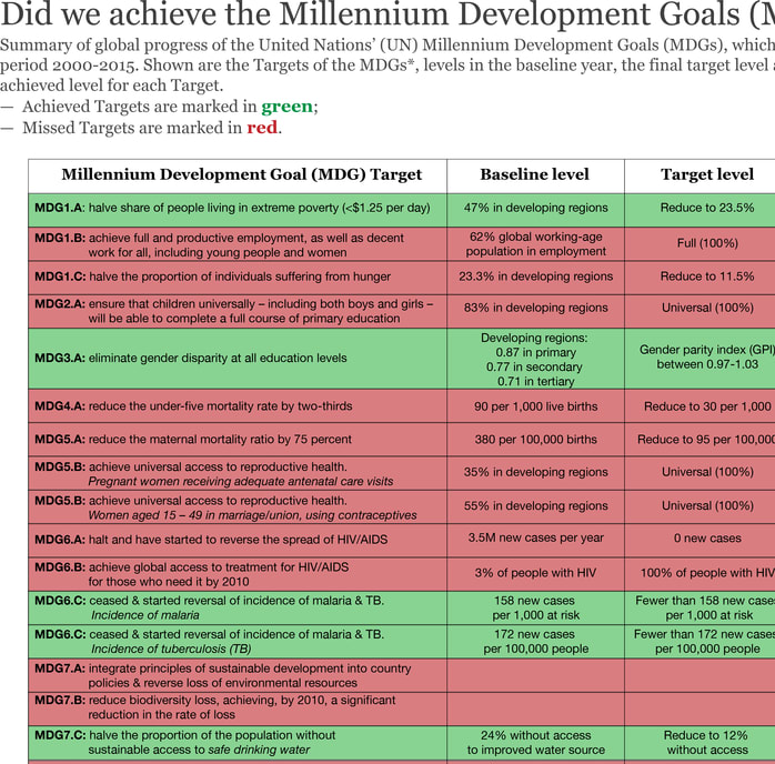Now it is possible to take stock - did the world achieve the Millennium Development Goals?