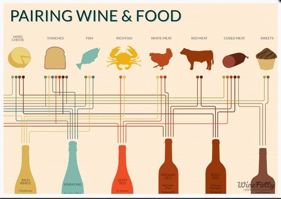 The Ultimate Wine-Pairing Infographic | Nourriture et vin, Accords mets et vins, Cuisine créative