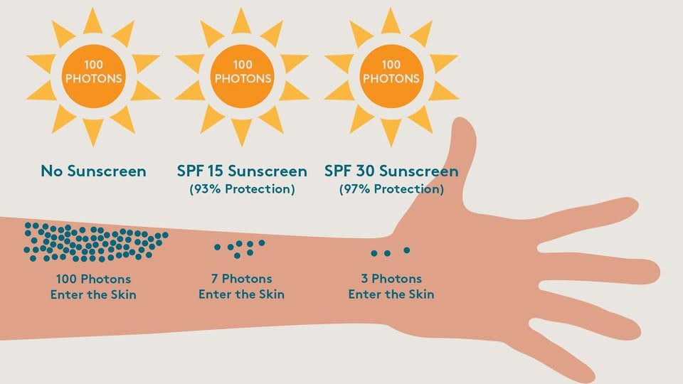why sunscreen is important?