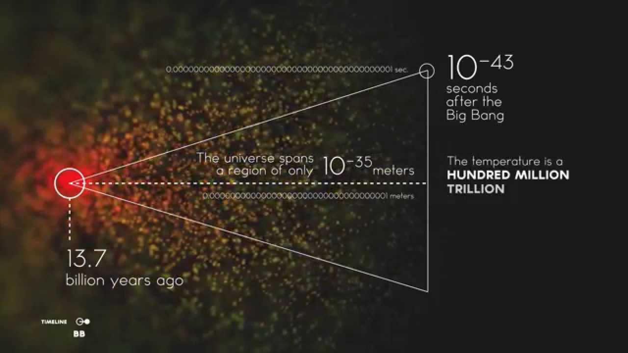 Chronology of the Universe [video infographic]