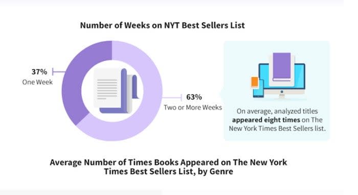 How Do Readers Rate The New York Times Best-Selling Books?
