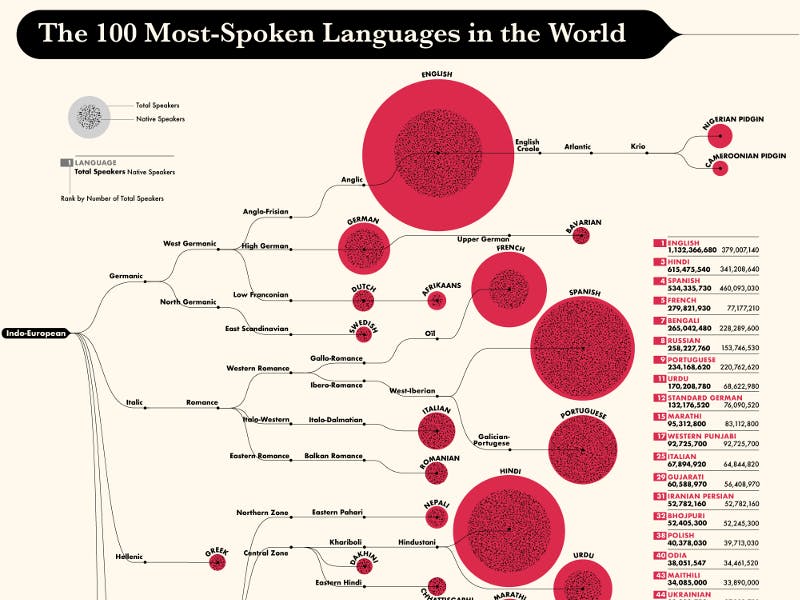 The 100 Most-Spoken Languages in the World