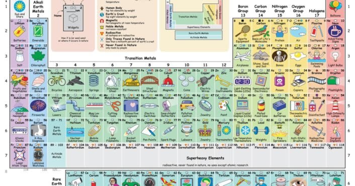 New interactive periodic table shows how each element influences daily life