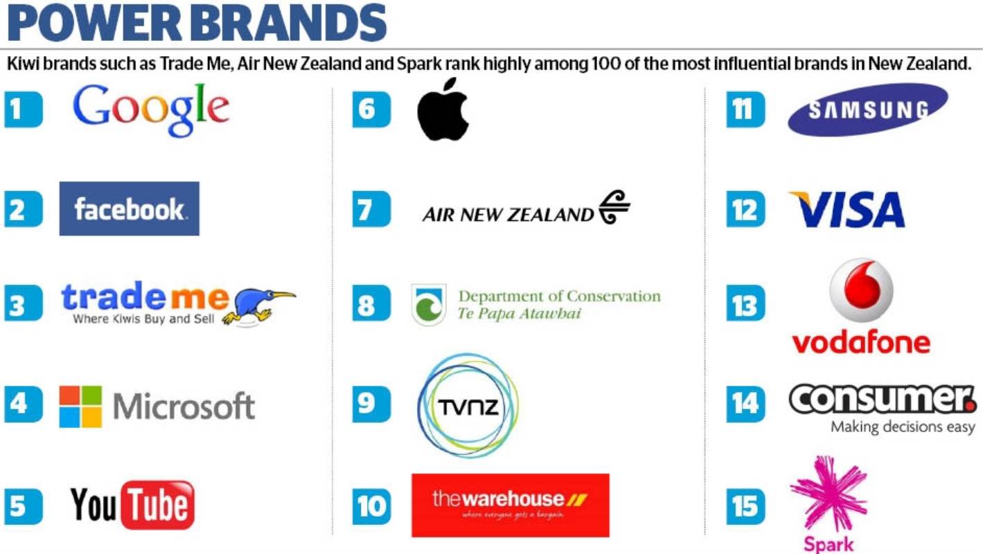 Kiwi brands among the most influential