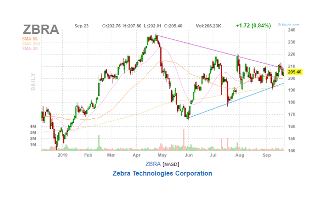 Zebra Technologies: An All-Weather Growth Stock