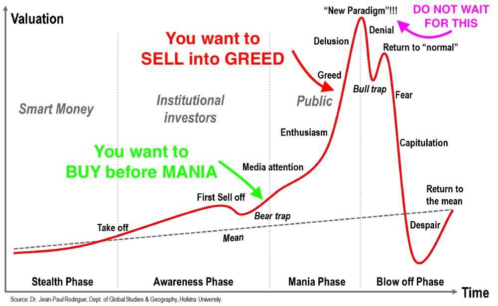 STOCK MARKET PSYCHOLOGY 101 (Market Emotion cycle/ Greed & Fear cycle) [SAVE for future reference!]