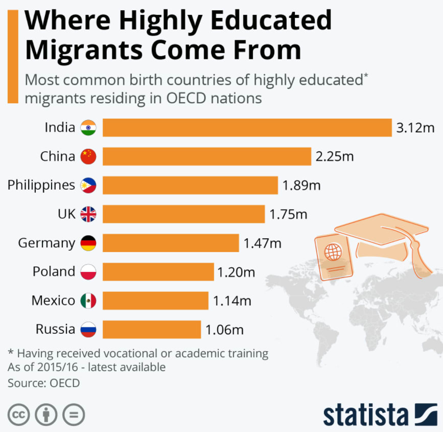 This chart shows where the world's highly educated migrants come from
