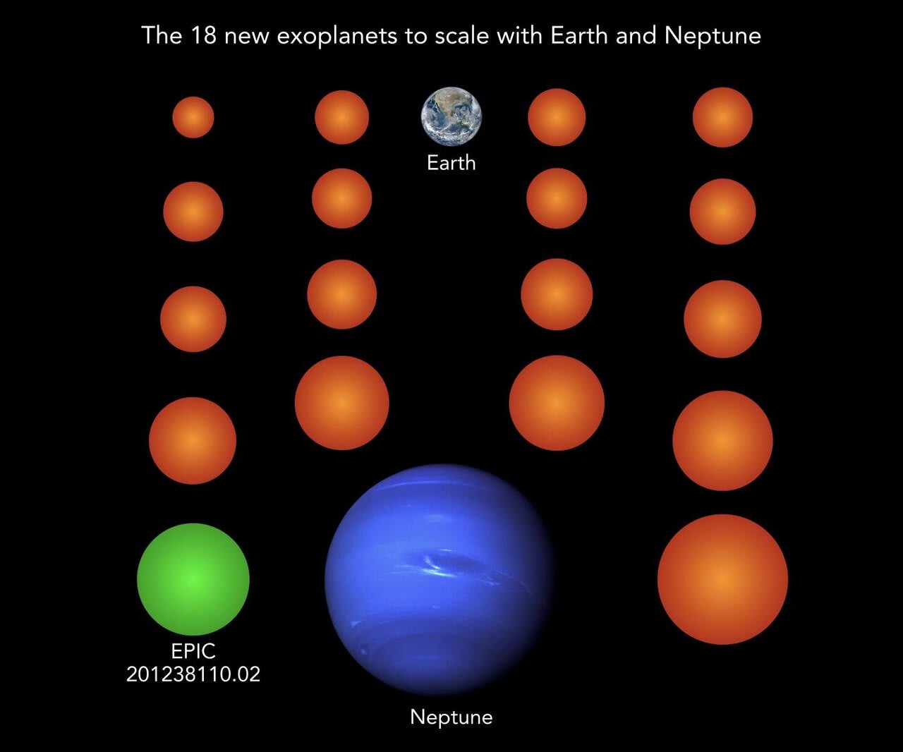 Eighteen Earth-sized exoplanets discovered
