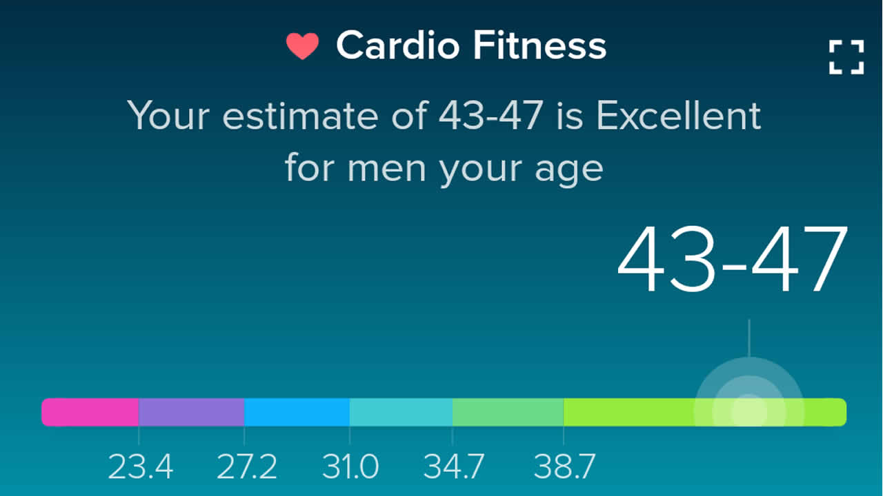 Cardio Fitness Chart
