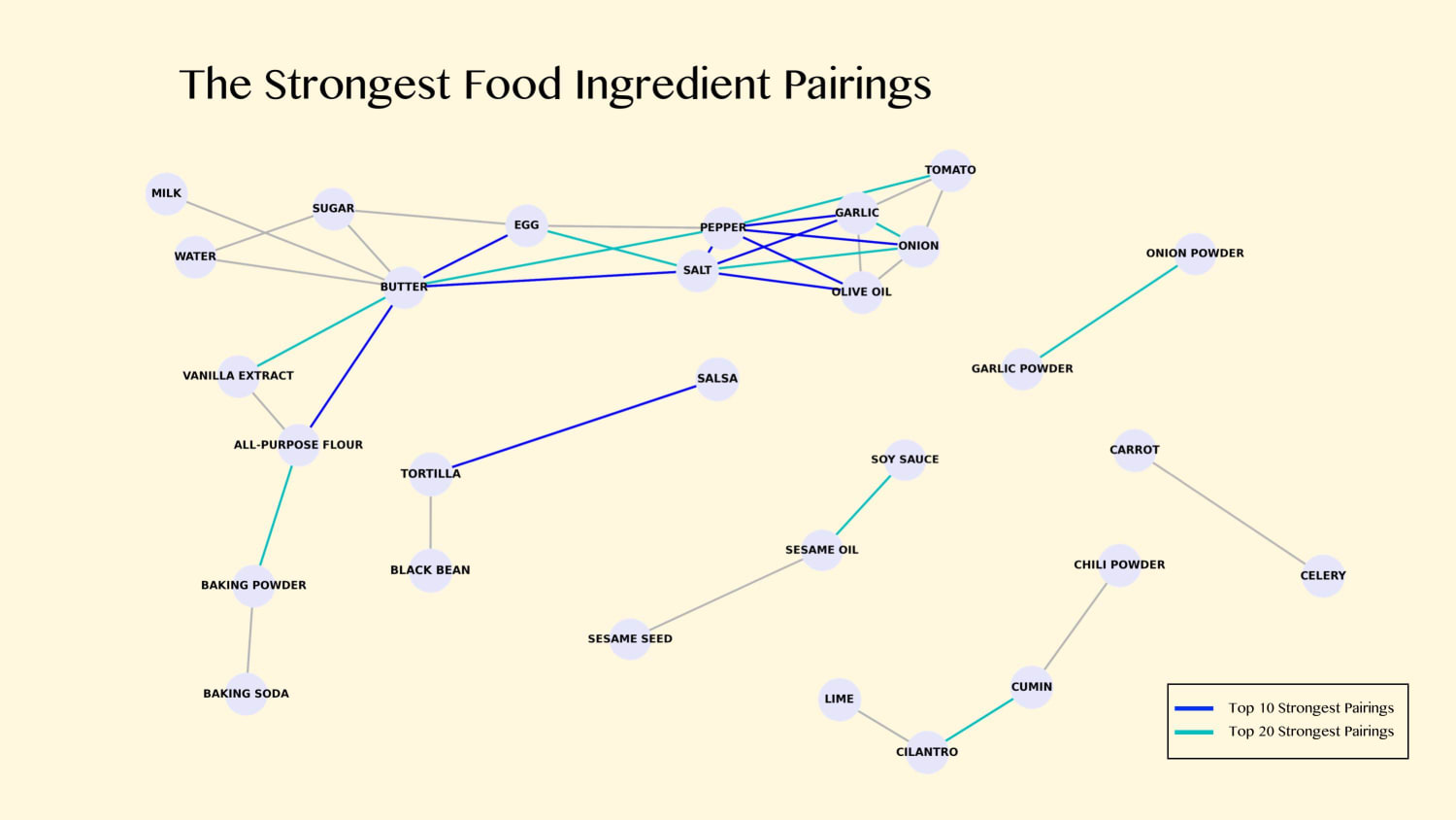 I scraped 17,200 food recipes from an American food website and charted the strongest ingredient pairings