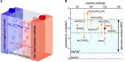 Magnesium-Sodium Hybrid Battery With High Voltage, Capacity and Cyclability