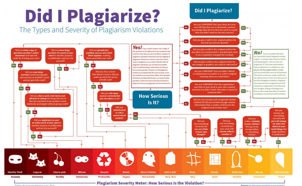 Did I Plagiarize? Types & Severity of Plagiarism Violations infographic VisuallyStaffPick http://t.co/9Bo5SxTBO3 http://t.co/cxYxWYI9os