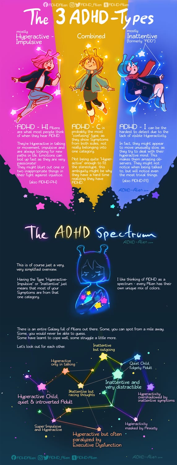 A very simplified overview over the 3 diagnosable types of ADHD. It’s ...