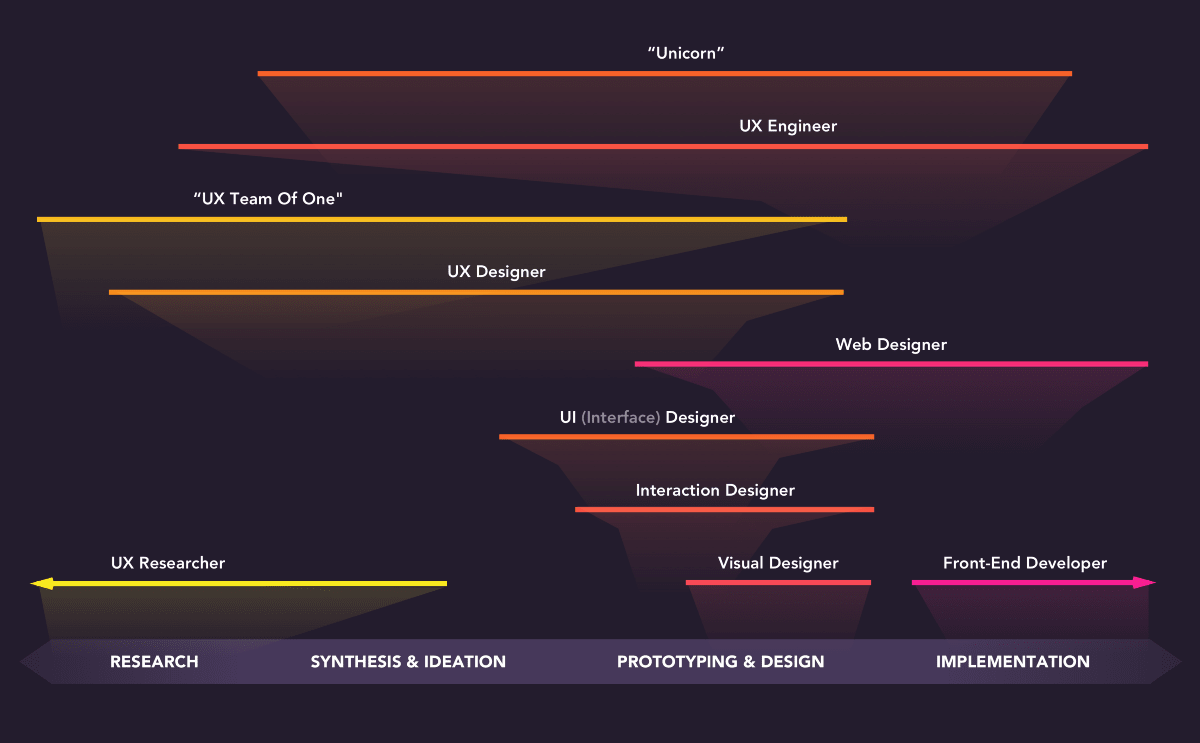 The spectrum of design roles in 2018