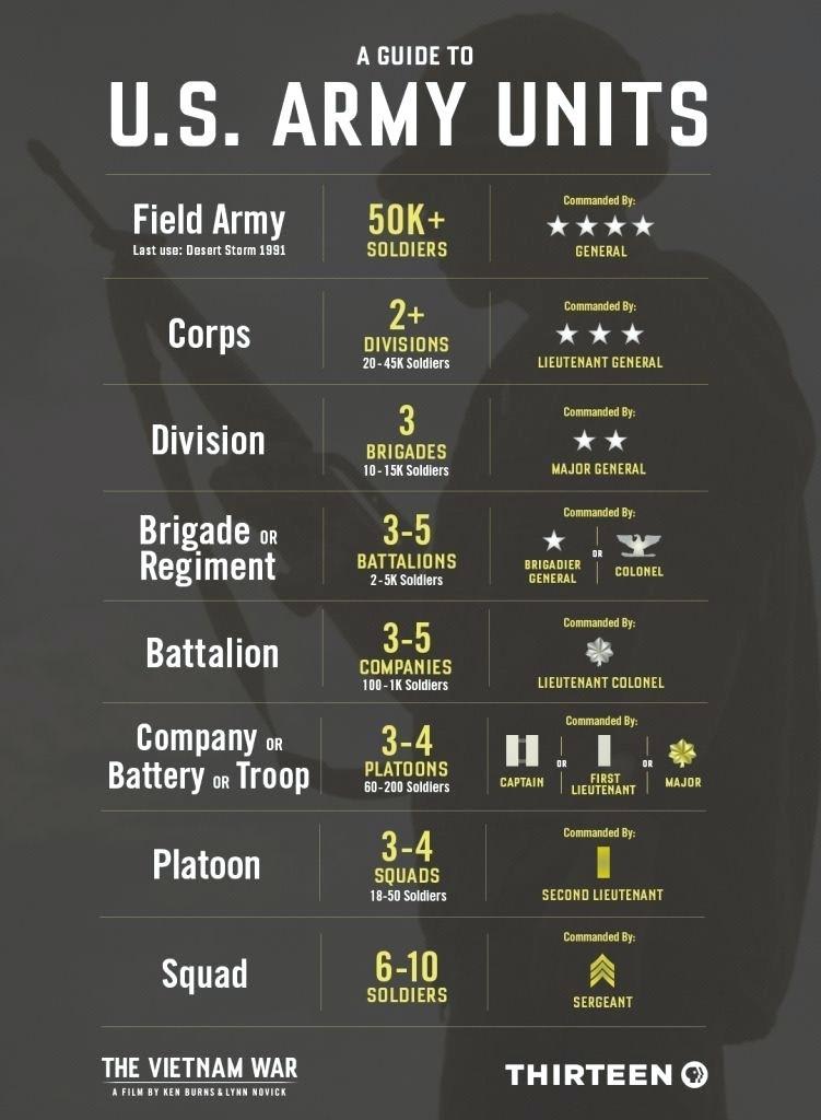 A guide to US Army units