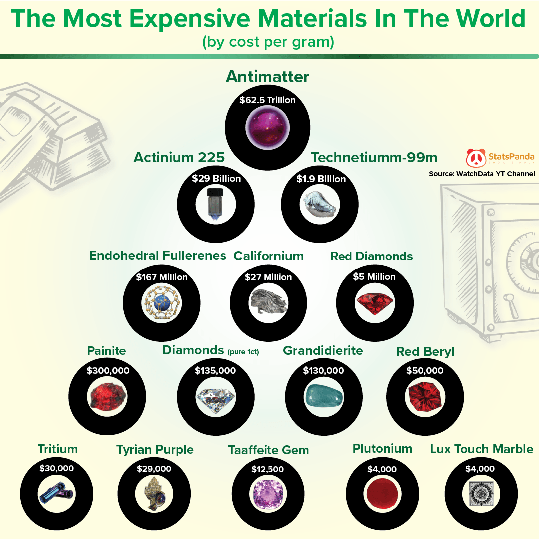 The Most Expensive Materials In The World