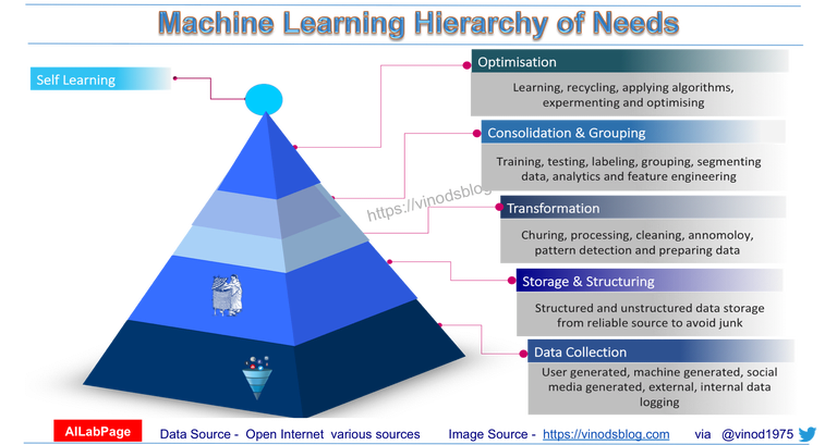 Astonishing Hierarchy of Machine Learning Needs