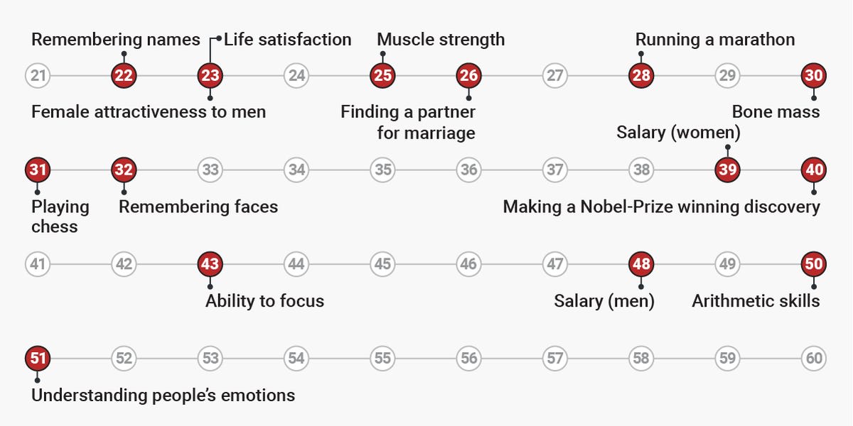 Here are the ages you peak at everything throughout life