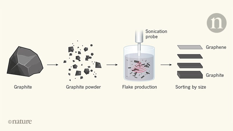 The war on fake graphene