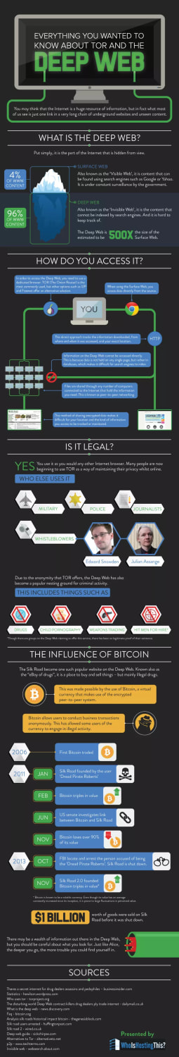 Everything You Wanted to Know about TOR & the Deep Web