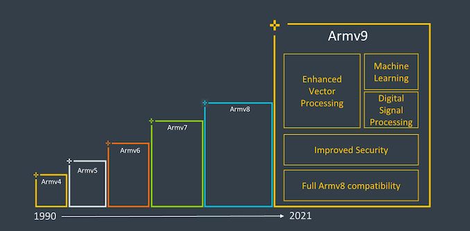Arm Announces Armv9 Architecture: SVE2, Security, and the Next Decade